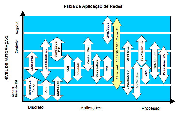 aplicação de rede