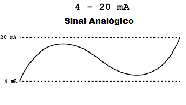 4 a 20mA